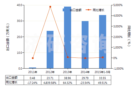 2011-2015年9月中國其他長纖維石棉(HS25249010)出口總額及增速統(tǒng)計